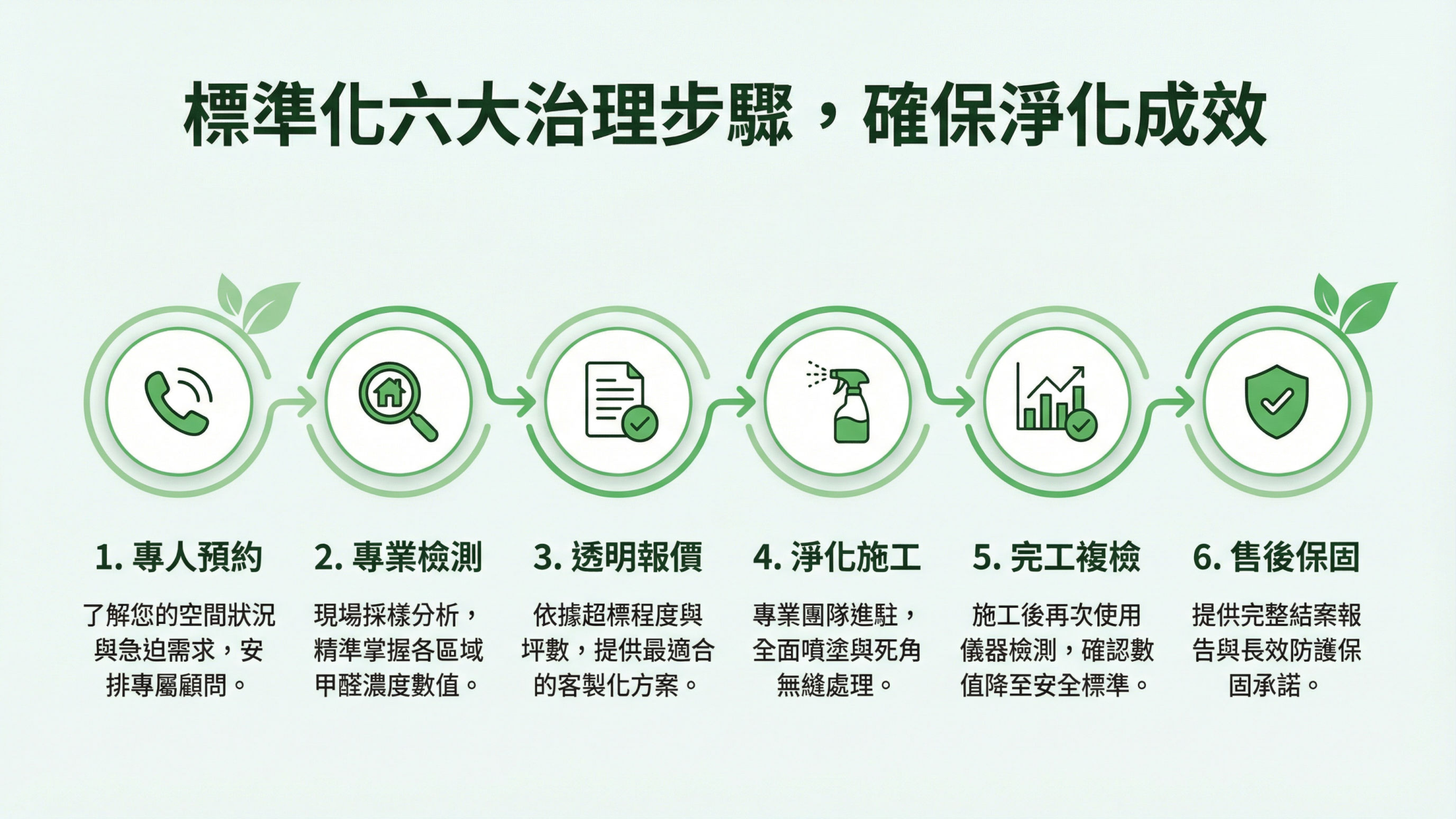 標準化六大治理步驟流程圖：專人預約→專業檢測→透明報價→淨化施工→完工複檢→售後保固